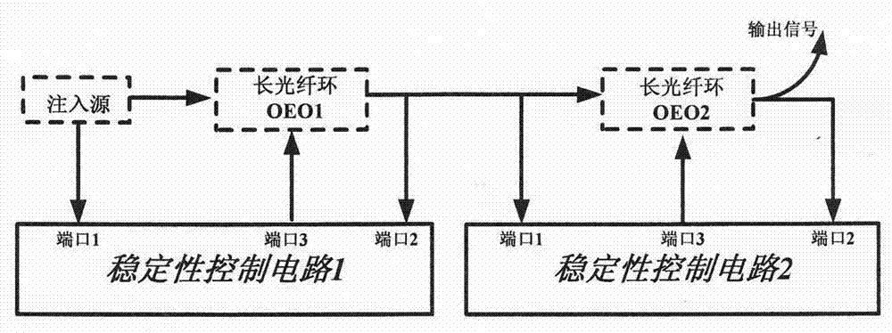 Stability control circuit for injection locking opto-electronic oscillator