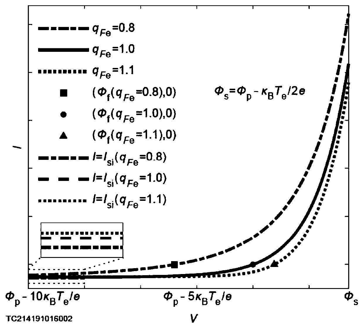 Method for measuring non-extensive parameters of plasma electrons