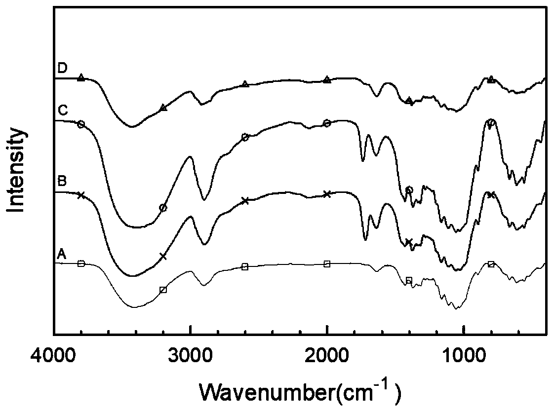 Preparation method of lignocellulose nanofibers