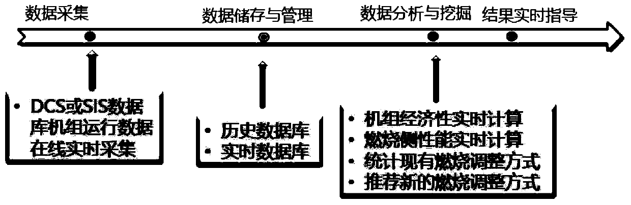 Online real-time combustion optimization technology method for coal-fired power plant boiler