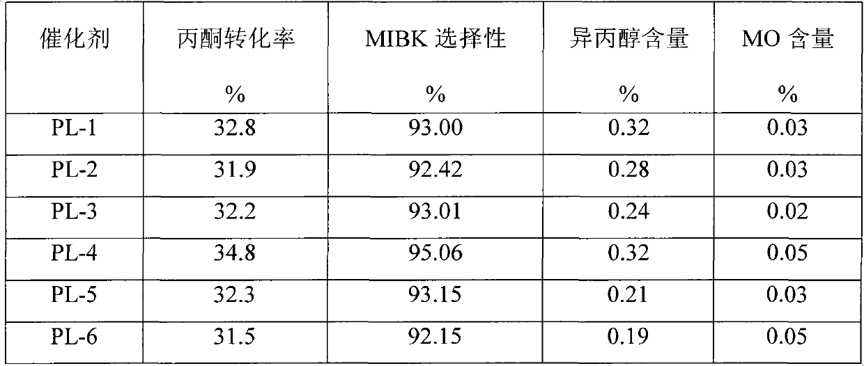 Method for synthesizing methyl isobutyl ketone from acetone through one-step method