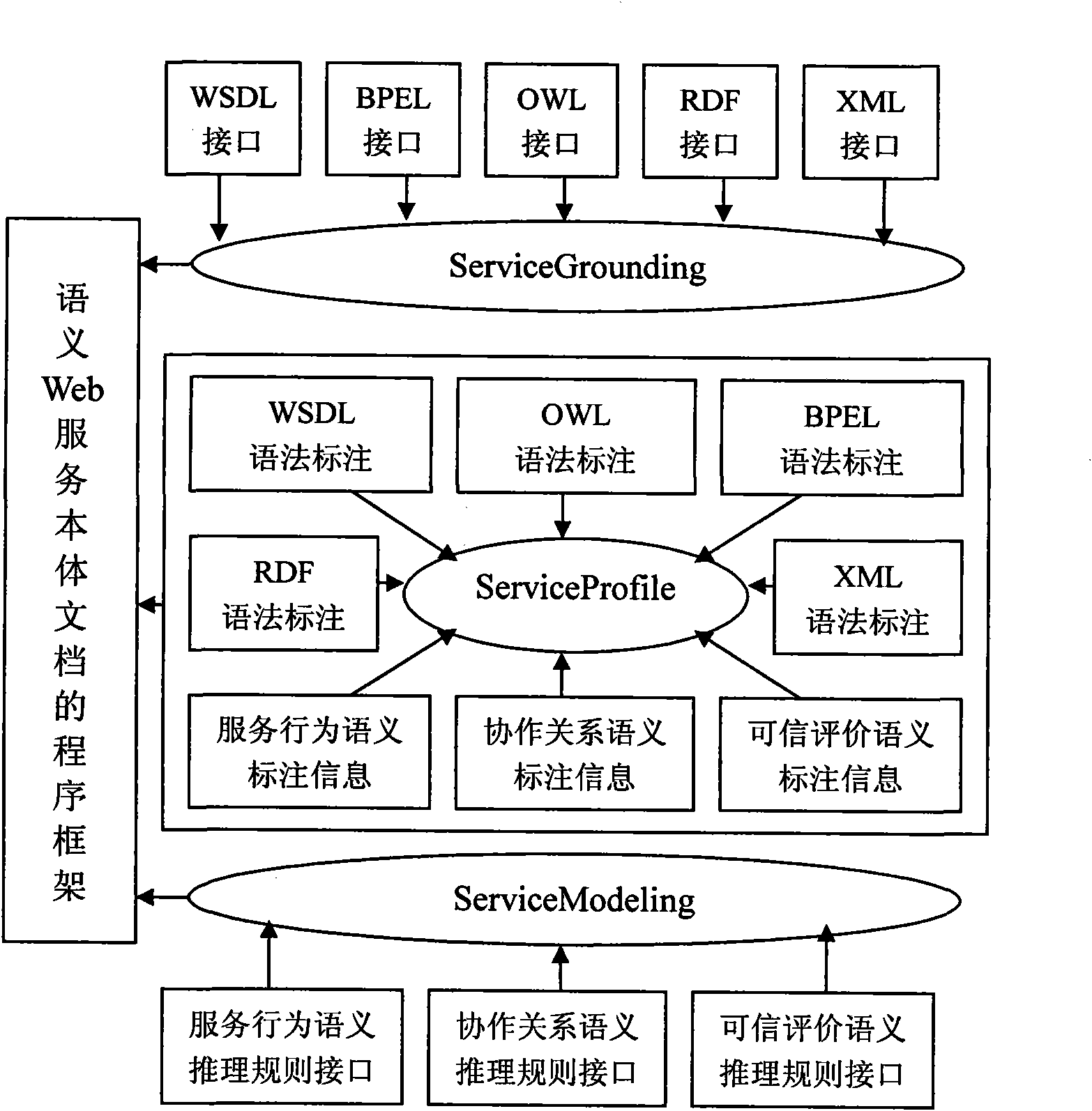 Semantic Web service body and application thereof