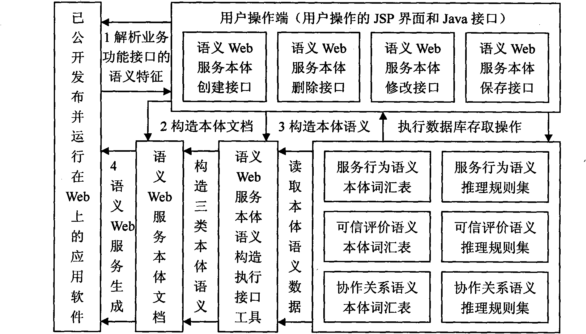 Semantic Web service body and application thereof