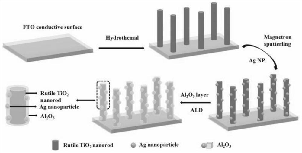 a kind of al  <sub>2</sub> o  <sub>3</sub> -ag@tio  <sub>2</sub> Nanorod photoanode composite material and preparation method thereof