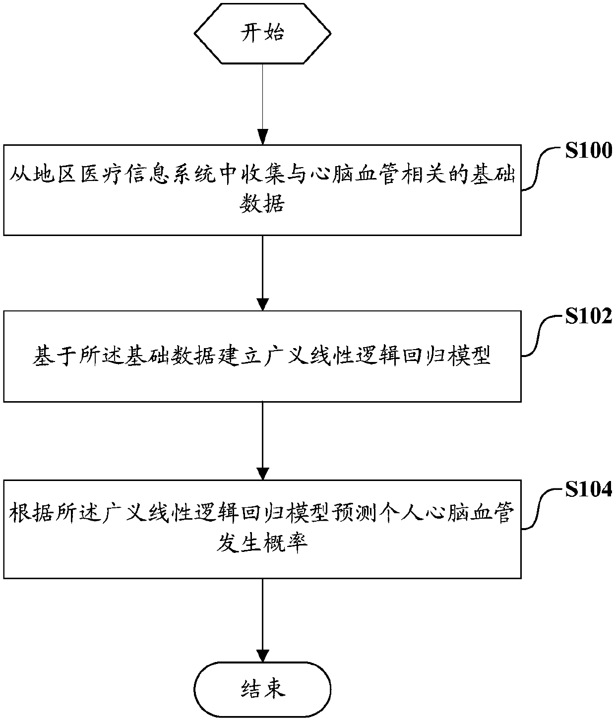 Risk prediction method and system