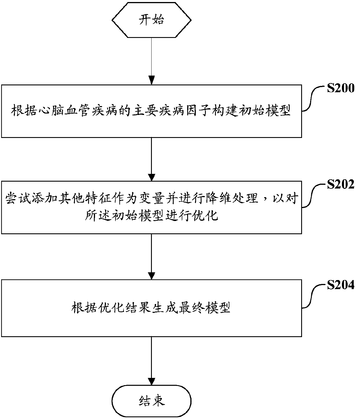 Risk prediction method and system