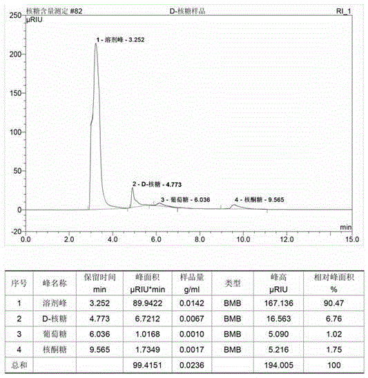 Bacillus subtilis and method for fermentation production of D- ribose