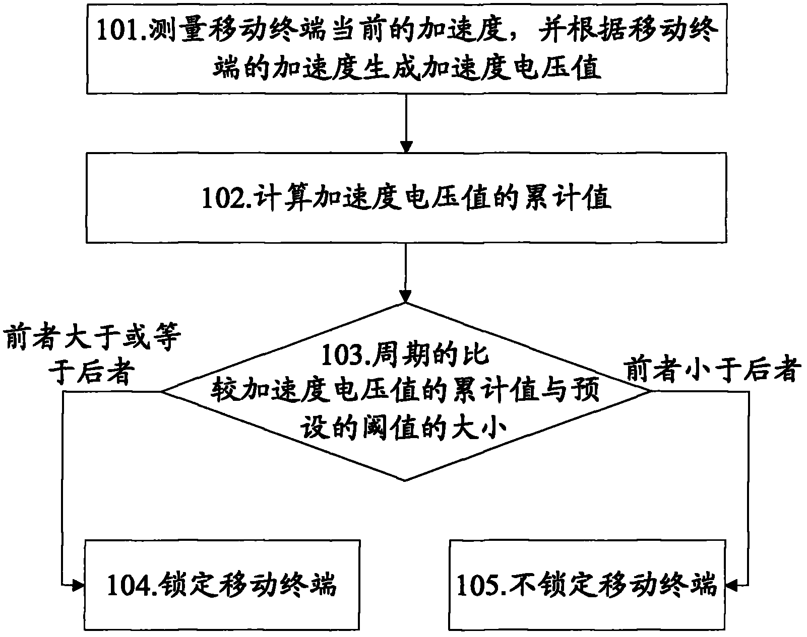 Mobile terminal and locking method thereof