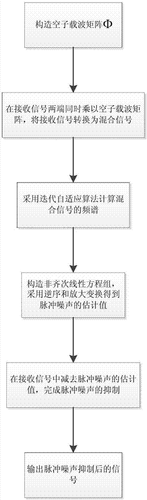 Pulse noise suppression method of power line communication system based on iteration adaptive algorithm