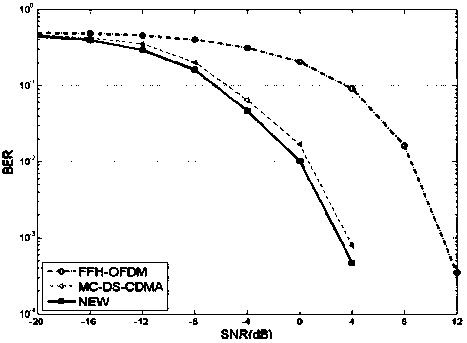 A Multi-Carrier Spread Spectrum Method Based on Fast Frequency Hopping