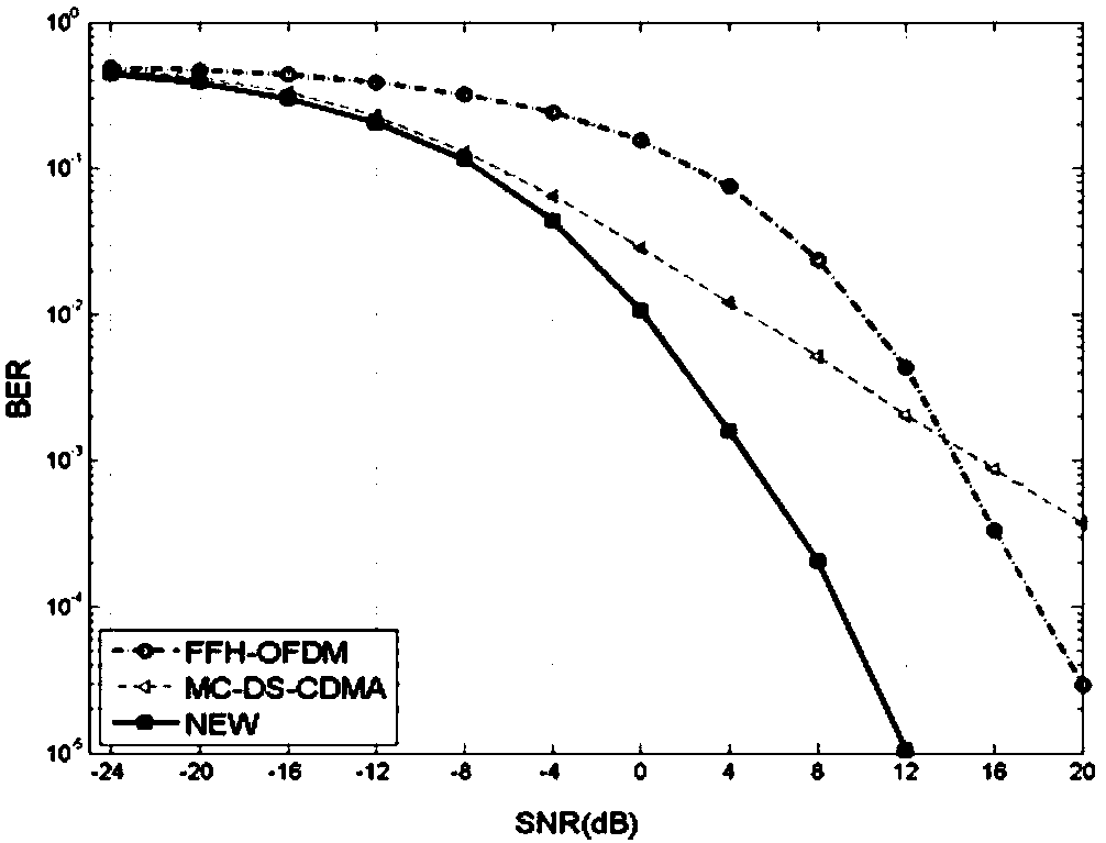 A Multi-Carrier Spread Spectrum Method Based on Fast Frequency Hopping