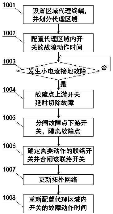 A small-current ground fault isolation method for distribution network based on area agent