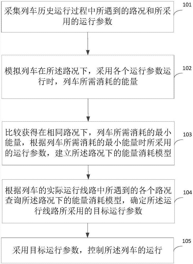 Train operation control method and device