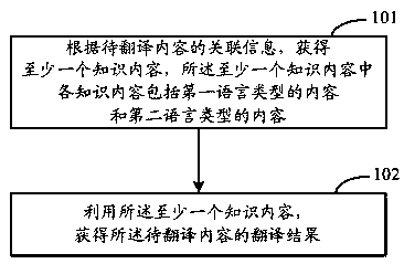 Translation method and device, electronic equipment and readable storage medium