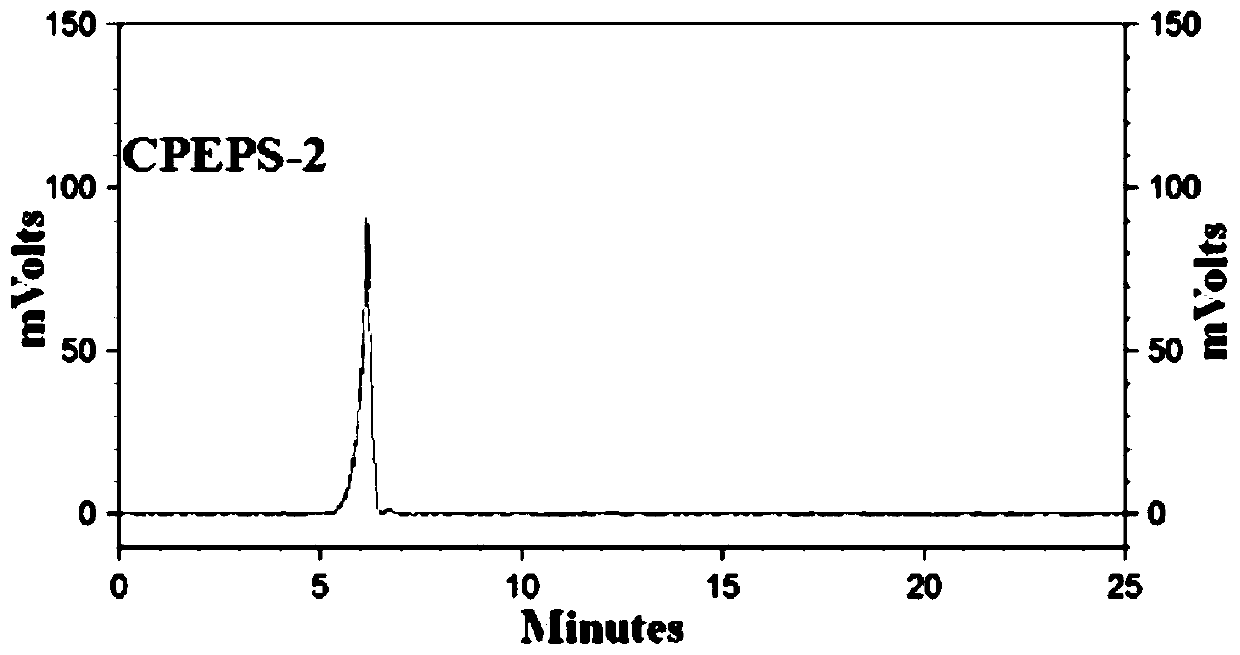 Extracellular polysaccharide complex of Chlorella protothecoides with immunity regulation activity, and preparation method and application thereof