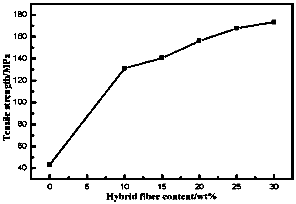 Hybrid fiber-enhanced r-PET engineering plastic and production method thereof