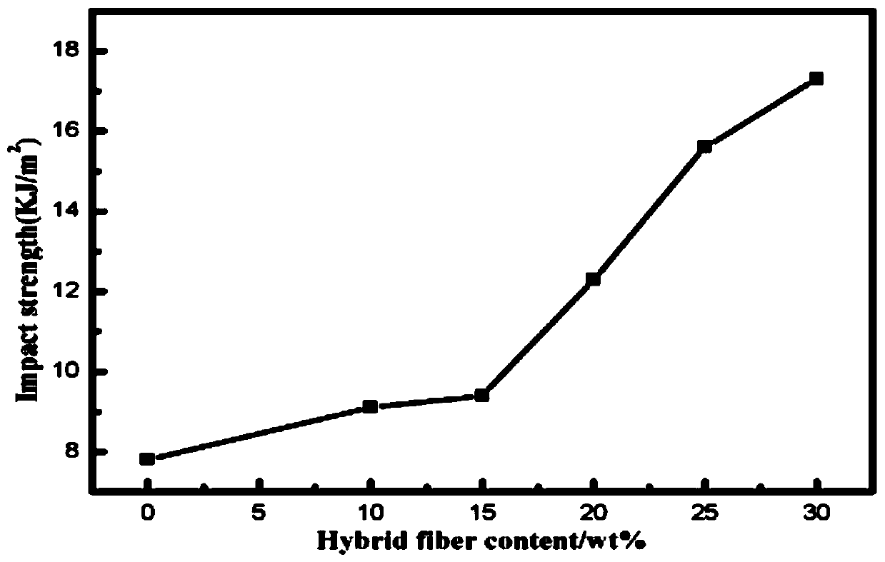 Hybrid fiber-enhanced r-PET engineering plastic and production method thereof