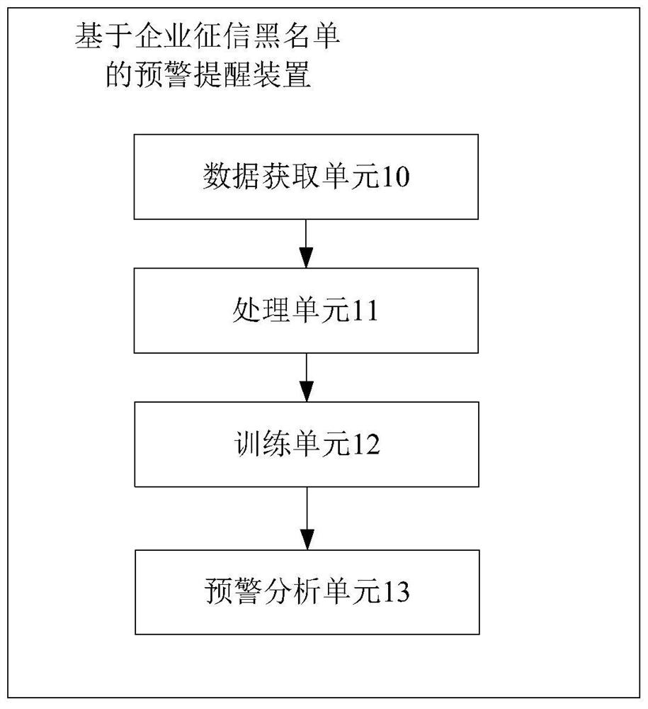 Early warning reminding method and device based on enterprise credit report blacklist and electronic equipment