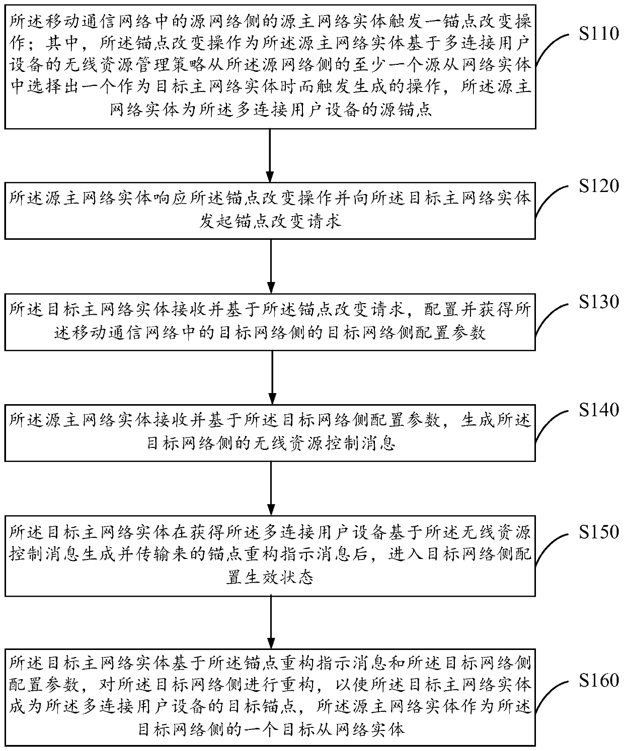 A method, device and user equipment for reducing interruption delay