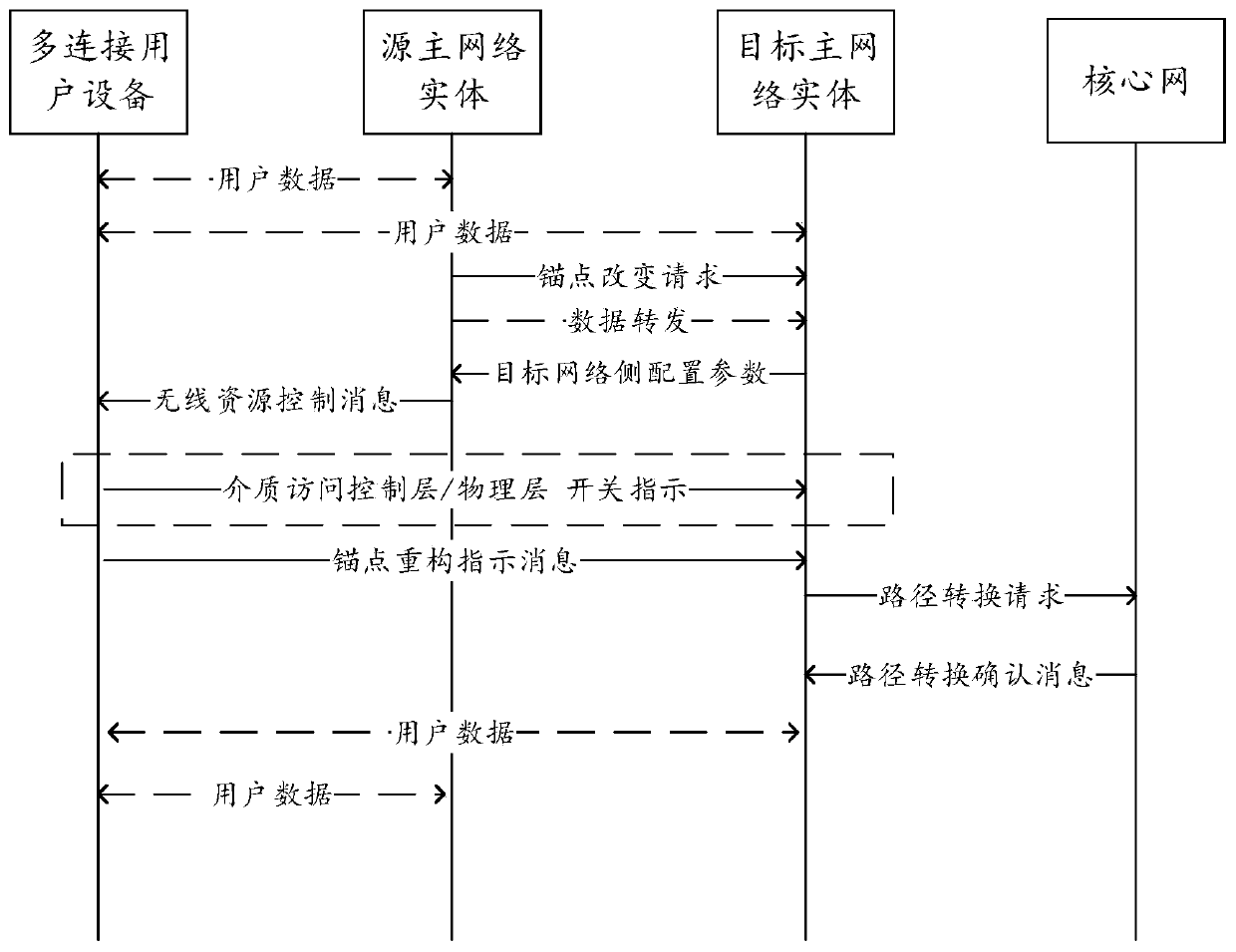 A method, device and user equipment for reducing interruption delay