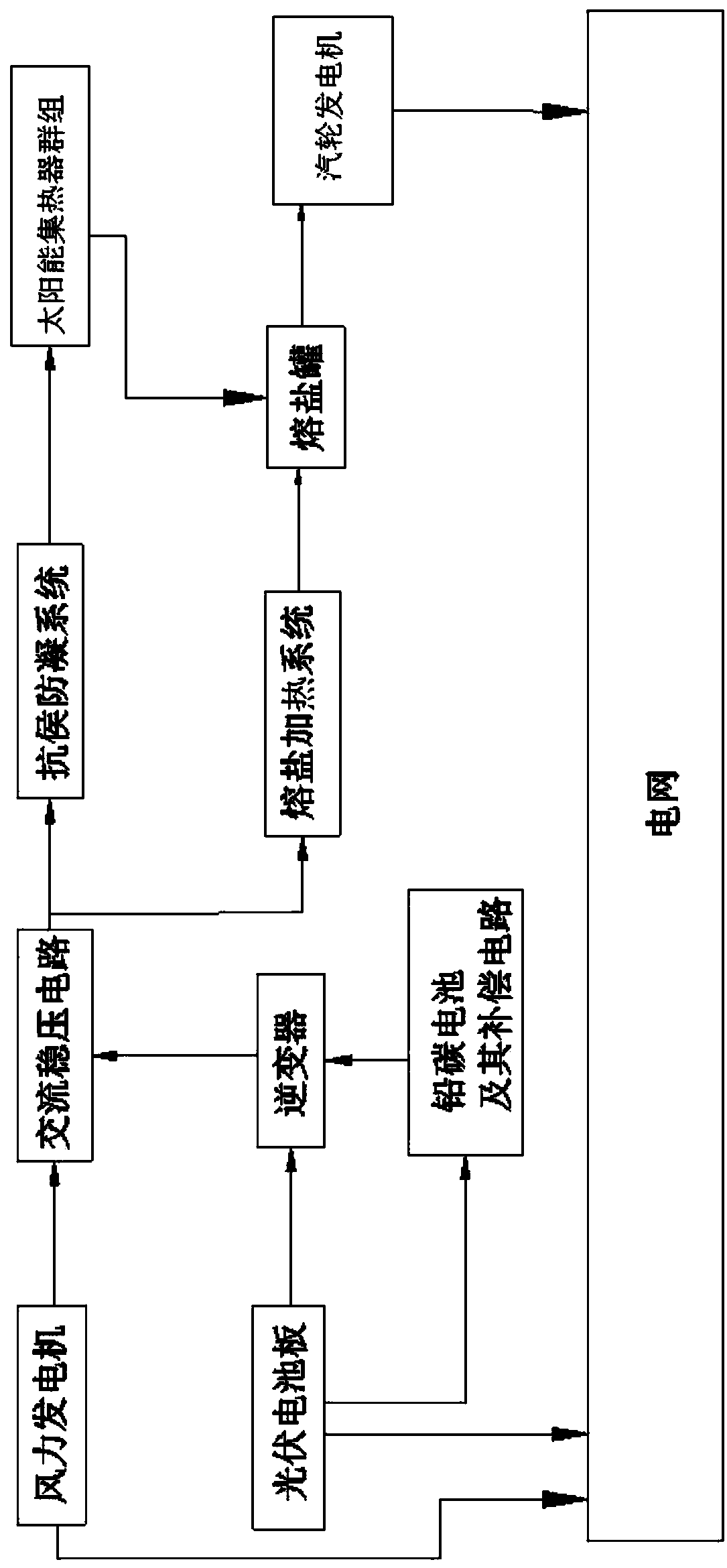 Wind, light and heat energy storage complementary power generation system