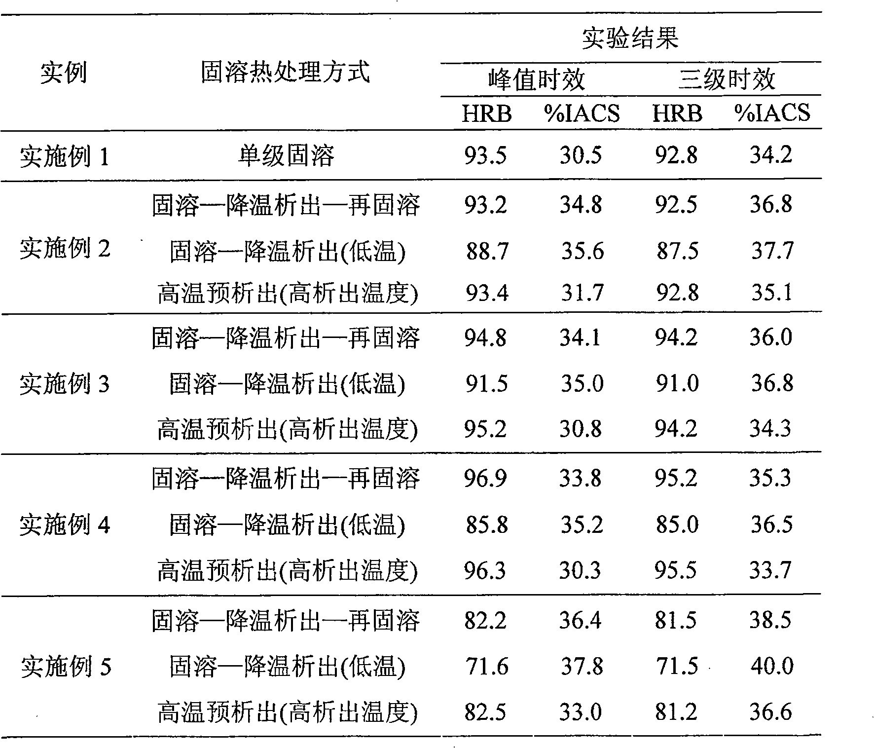 Three-stage solution heat treatment method for Al-Zn-Mg-Cu system aluminum alloy