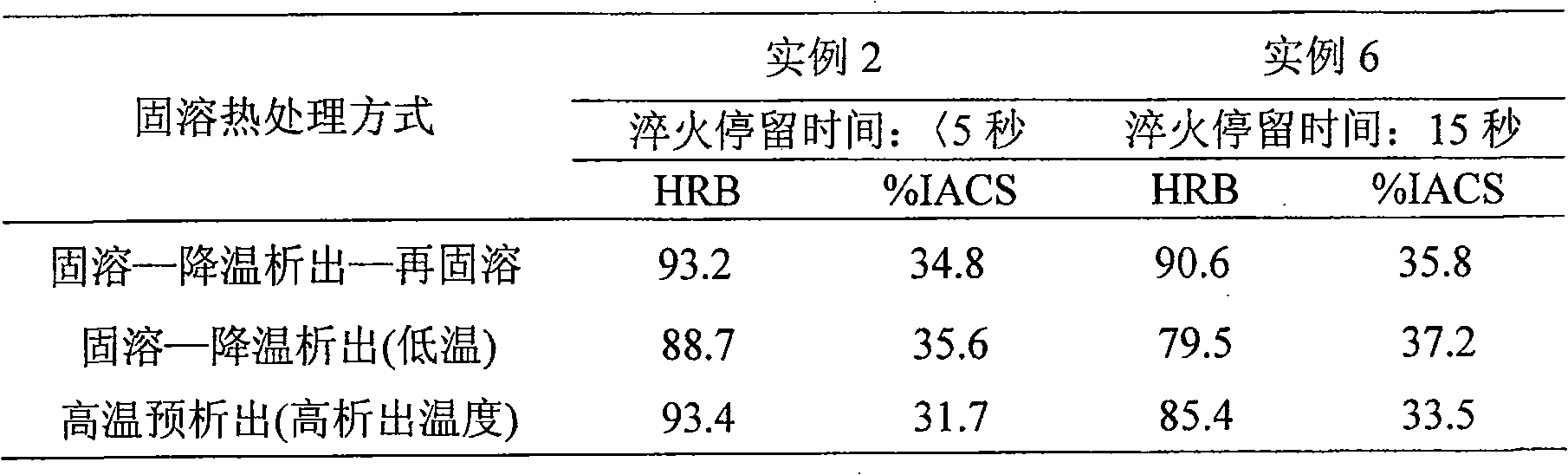 Three-stage solution heat treatment method for Al-Zn-Mg-Cu system aluminum alloy