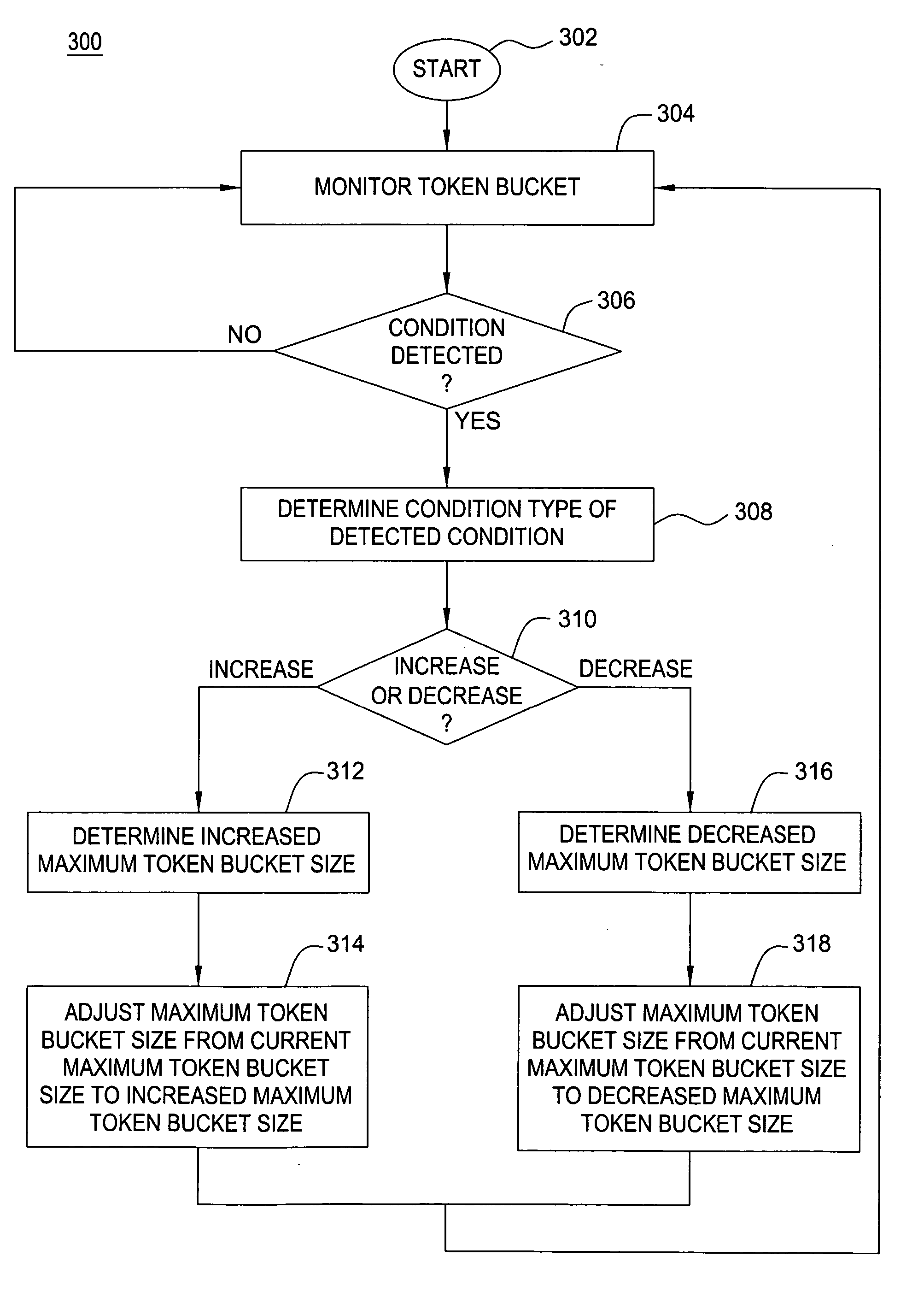 Method for dynamically adjusting token bucket sizes