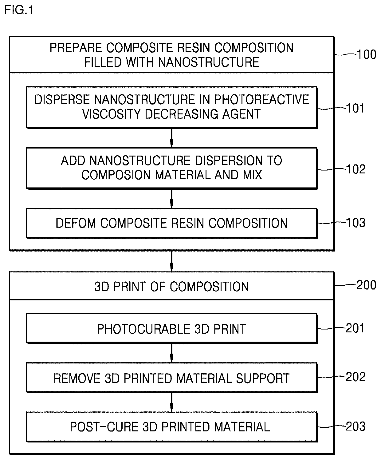 Conductive composite resin composition for photocurable three-dimensional printing, preparation method thereof and photocurable three-dimensional printed material using the same