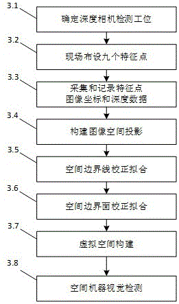 3D machine vision space detection calibration method