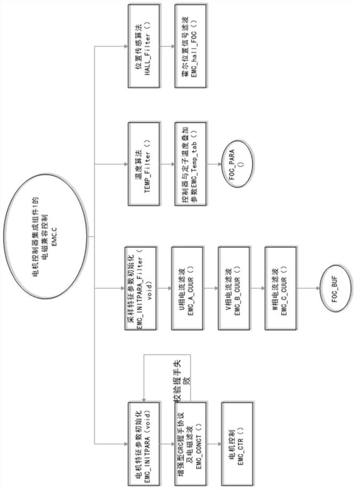 Anti-electromagnetic interference control method and motor controller integrated assembly for electric vehicle