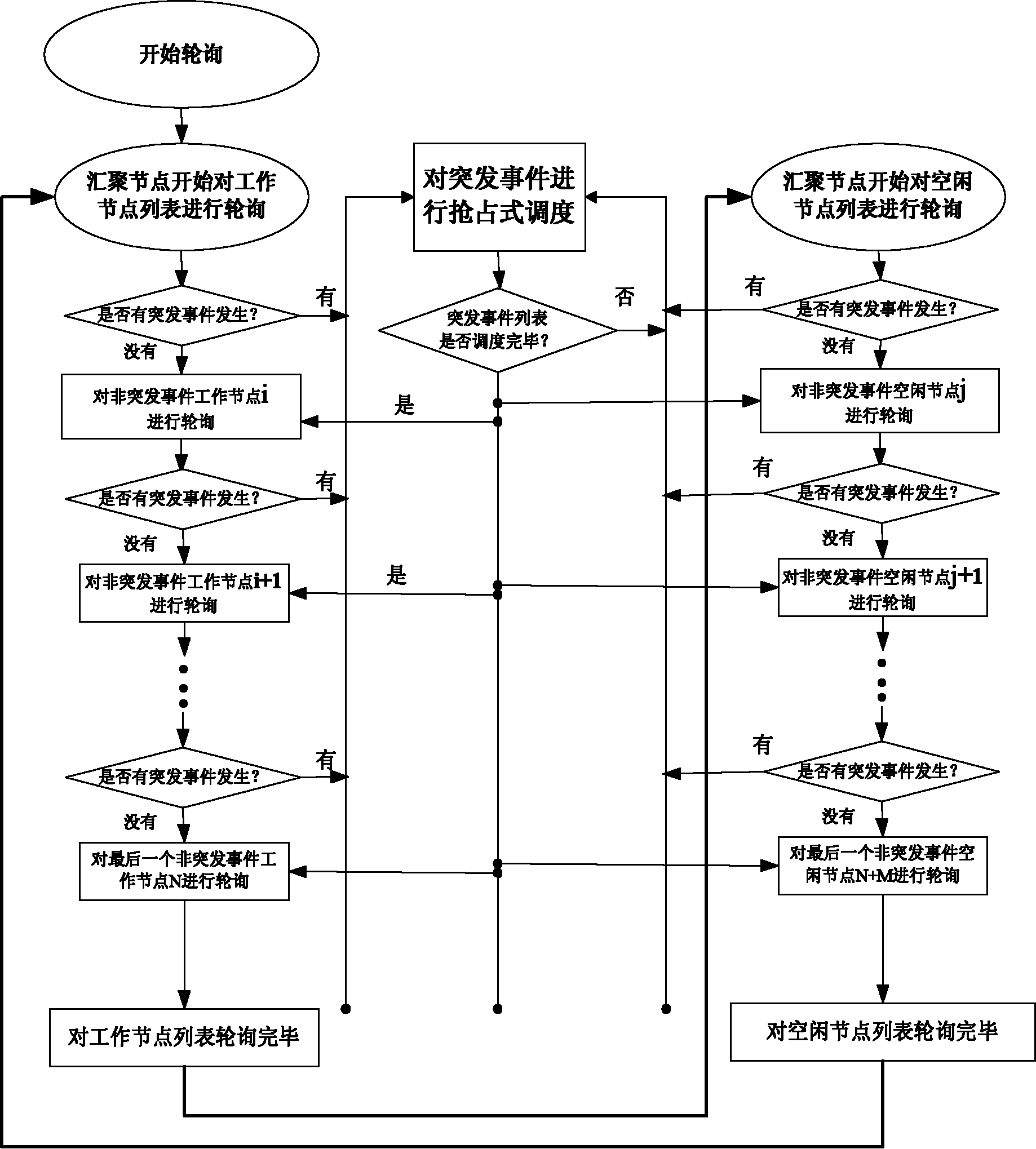 Dynamic polling medium access control method of emergency response supported sensor network