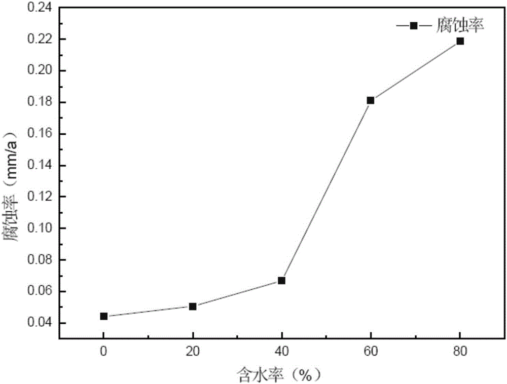 Evaluation method of corrosion inhibitor of crude oil gathering and transporting system