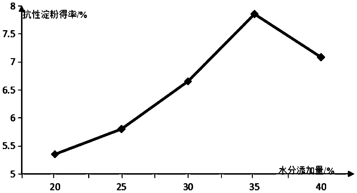 Rice wine lees compound extruded rice and preparation method thereof