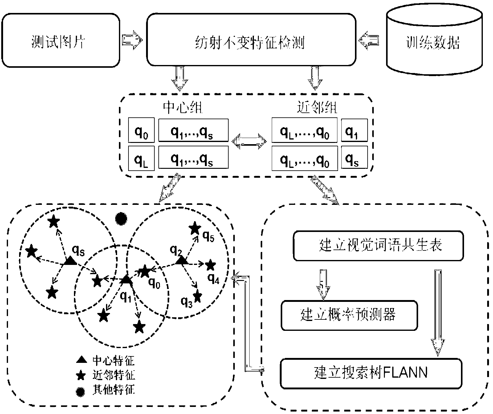 Image search method based on space symbiosis of visual words