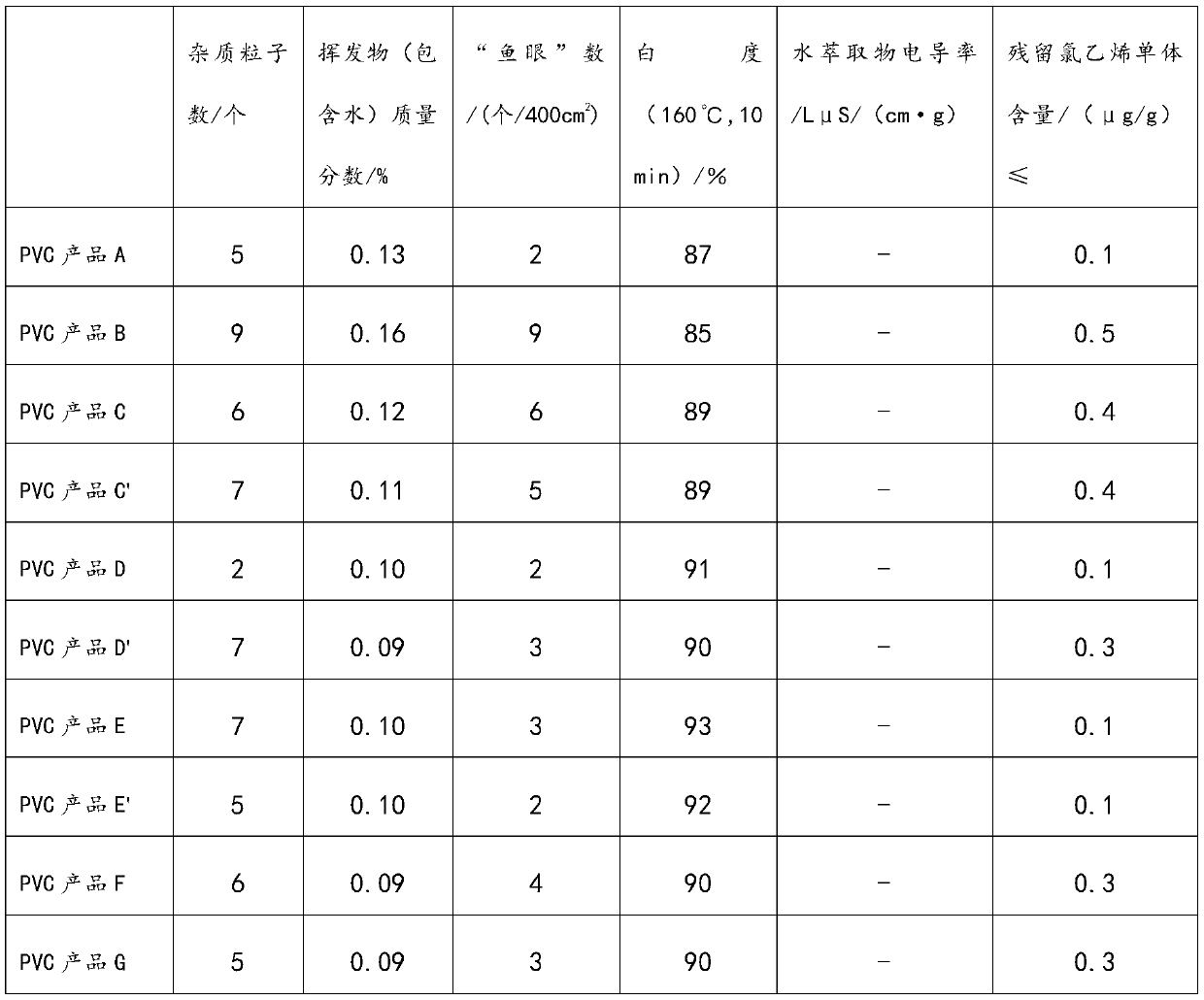 A kind of preparation method of polyvinyl chloride