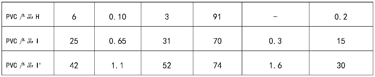 A kind of preparation method of polyvinyl chloride