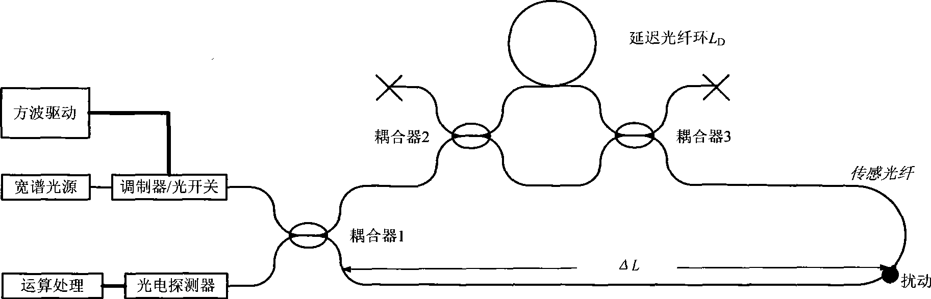 Optical fiber distributed perturbation sensor based on Sagnac interferometer