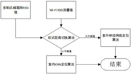 Indoor and outdoor seamless positioning method based on cellular network and Wi-Fi technology fusion