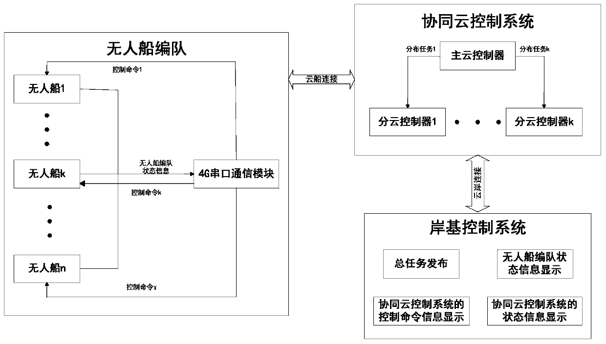 Multi-unmanned ship formation cooperative control system and method based on collaborative cloud control