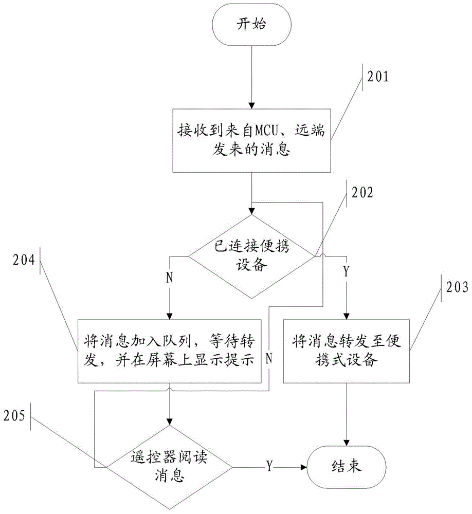 Video conference control method and video conference control system