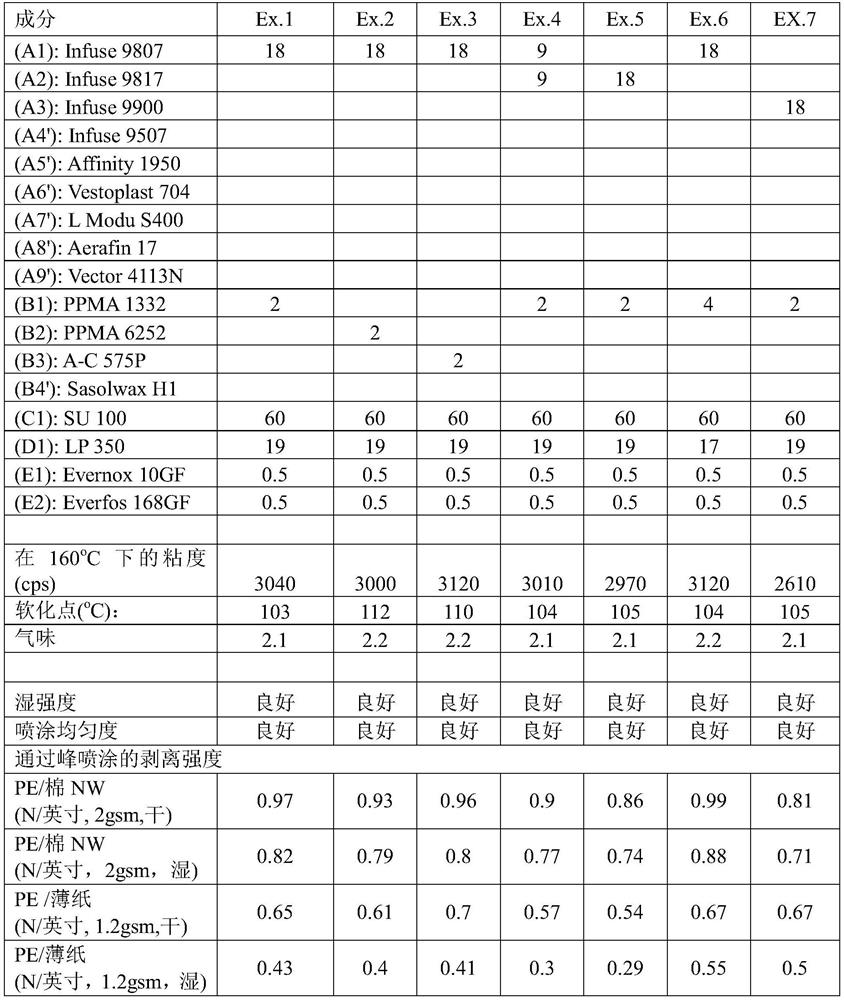 Olefin block copolymer-based hot melt adhesive composition