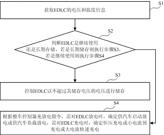 Charging and discharging control method and device for automobile electronic double layer super-capacitor