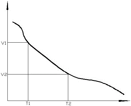 Charging and discharging control method and device for automobile electronic double layer super-capacitor