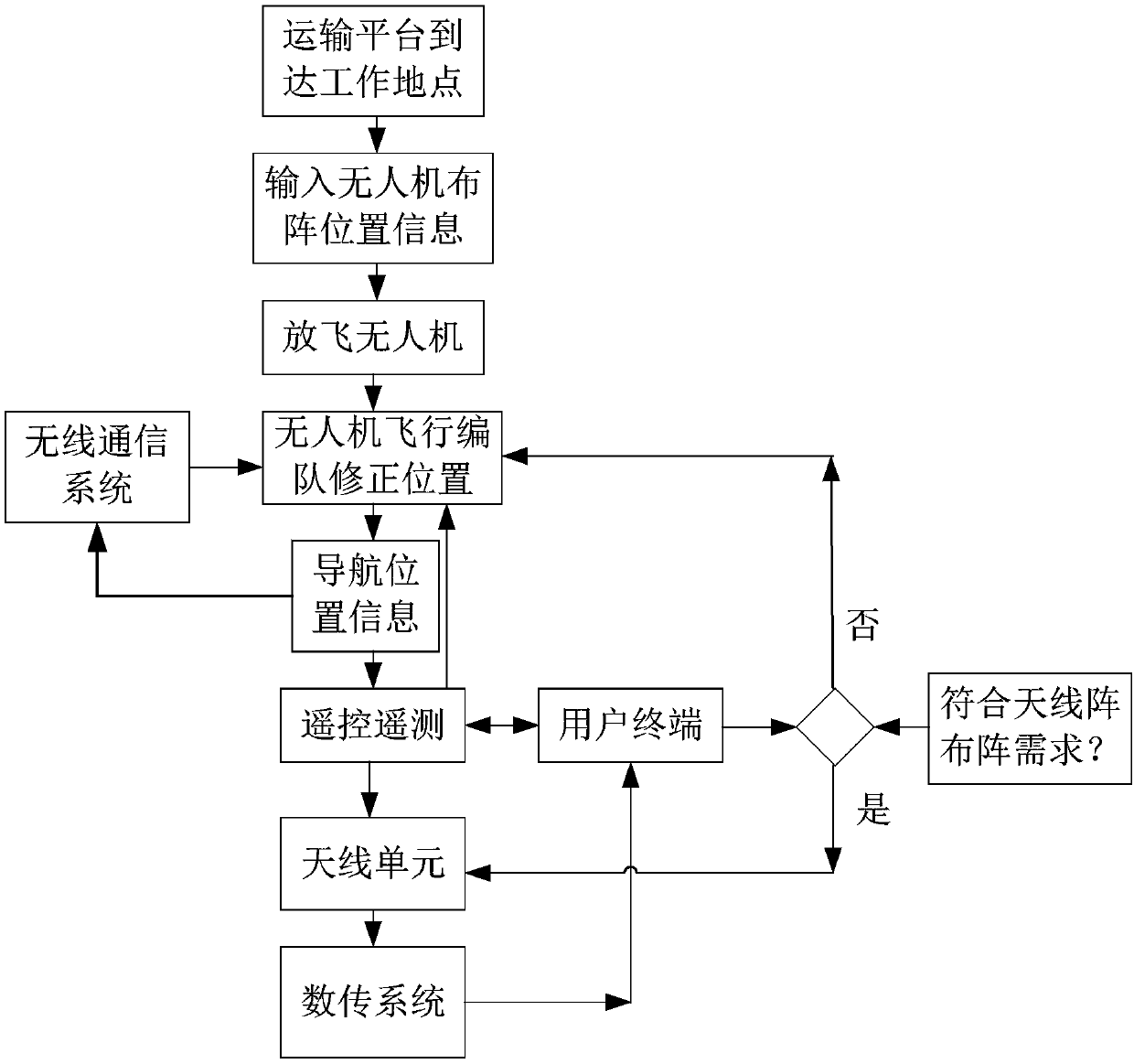 Unmanned aerial vehicle, antenna array based on unmanned aerial vehicle cluster, control system and control method