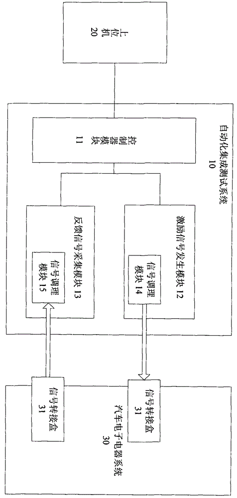 Automated integrated testing system and method for automotive electronic and electrical systems