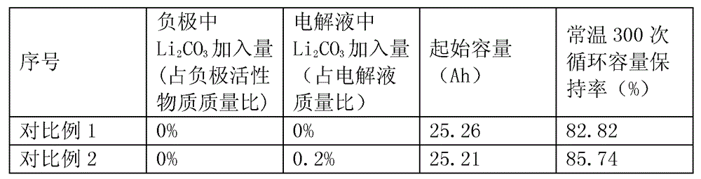 Preparation method of functional additive-containing lithium ion battery