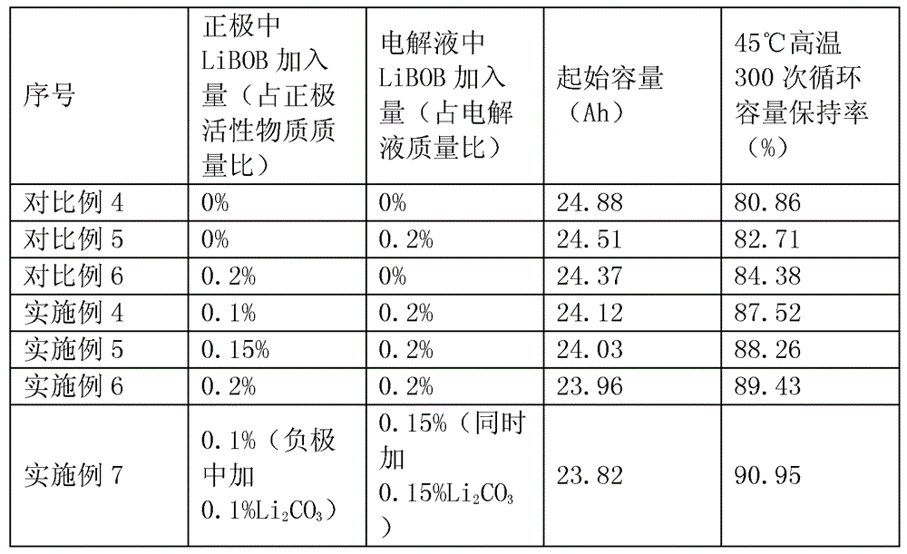 Preparation method of functional additive-containing lithium ion battery