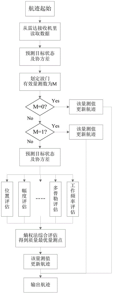 Object tracking method based on trace point quality evaluation by entropy weight method