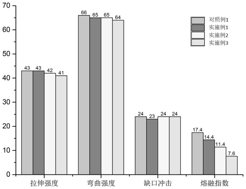 High melt strength styrenic resin composition and preparation method thereof